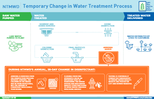 01-17-2019 NTMWD Temporary Disinfectant Change Process Infographic