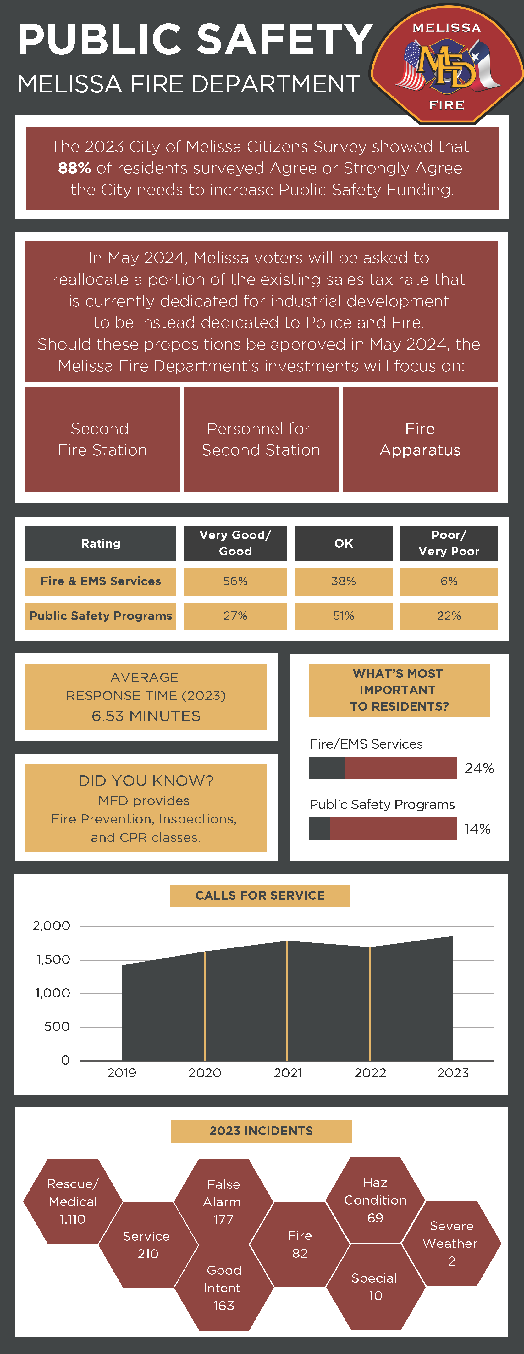 Infographic about the Melissa Fire Department- will link the PDF