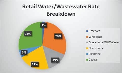 08-2018 Water Rate Pie Chart